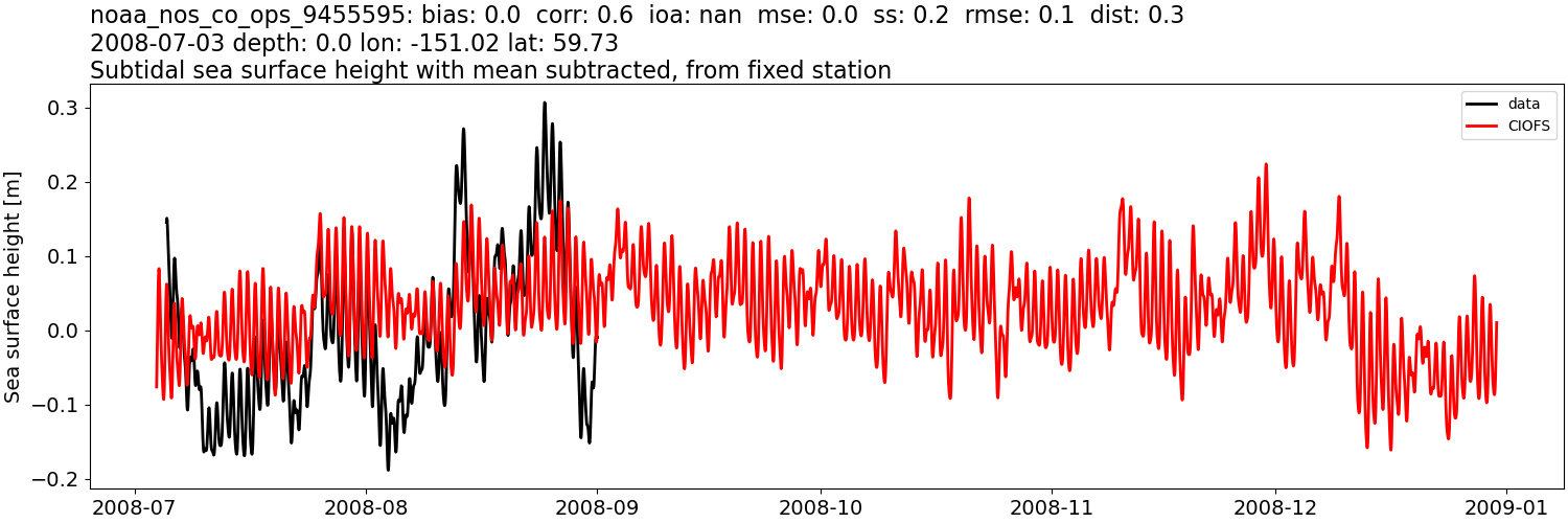../../../../_images/moorings_noaa_noaa_nos_co_ops_9455595_ssh_2008-01-01_2009-01-01_subtract-mean_subtidal.png