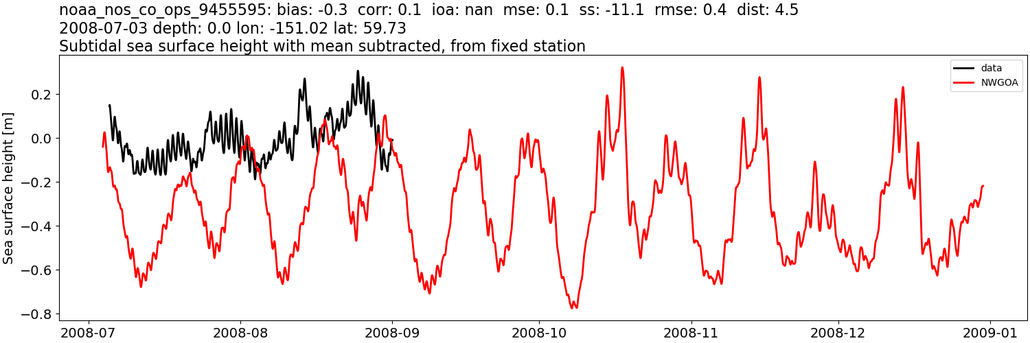 ../../../../_images/moorings_noaa_noaa_nos_co_ops_9455595_ssh_2008-01-01_2009-01-01_subtract-mean_subtidal1.png