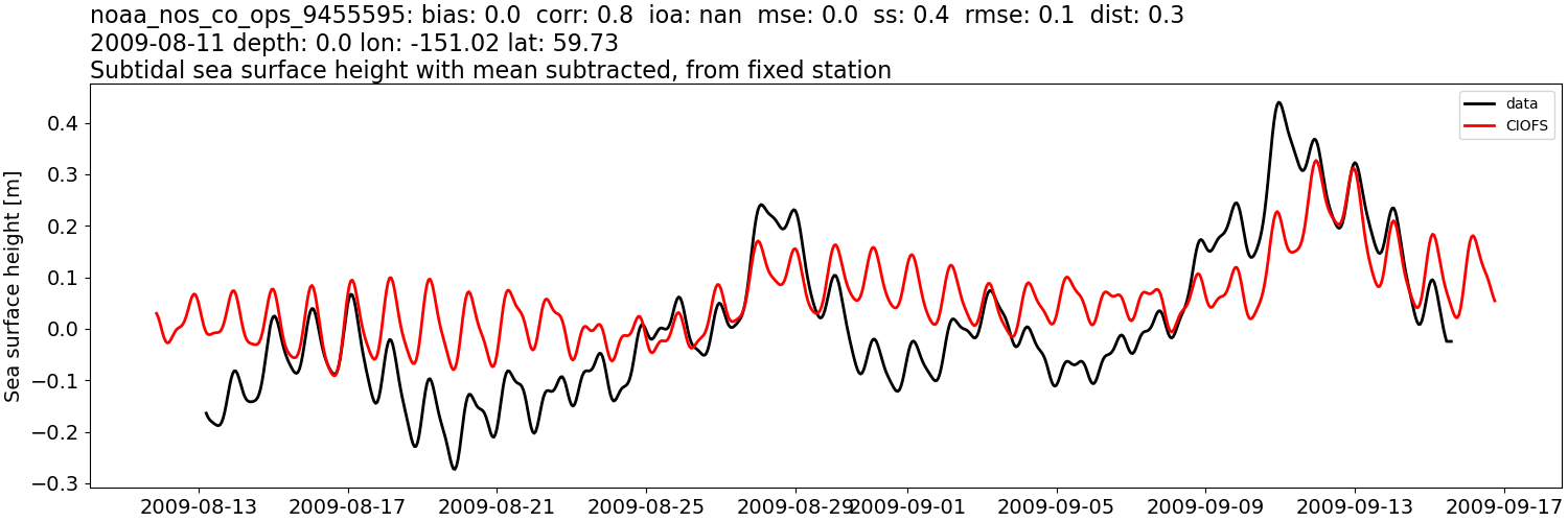 ../../../../_images/moorings_noaa_noaa_nos_co_ops_9455595_ssh_2009-01-01_2010-01-01_subtract-mean_subtidal.png