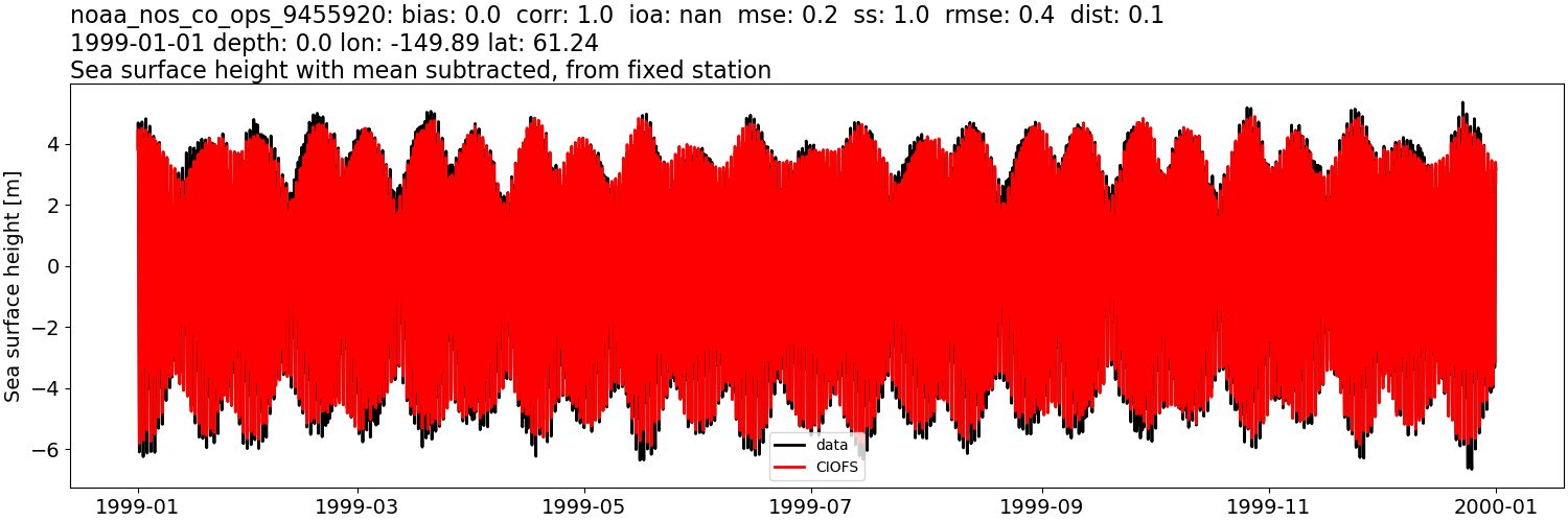 ../../../../_images/moorings_noaa_noaa_nos_co_ops_9455920_ssh_1999-01-01_2000-01-01_subtract-mean.png