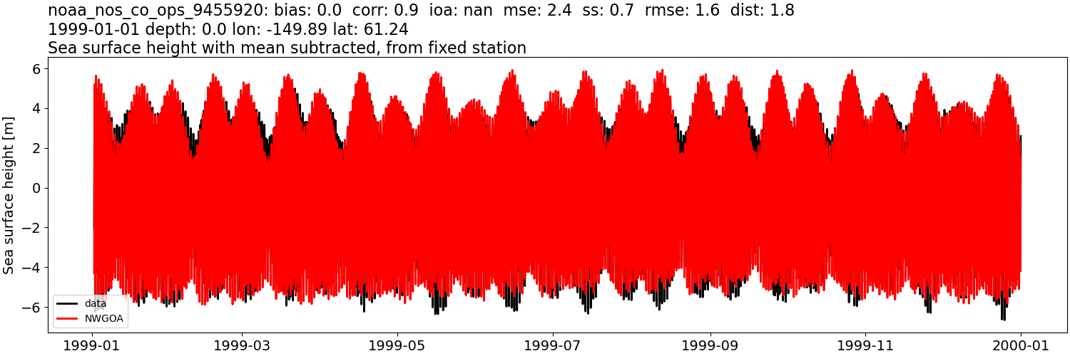 ../../../../_images/moorings_noaa_noaa_nos_co_ops_9455920_ssh_1999-01-01_2000-01-01_subtract-mean1.png