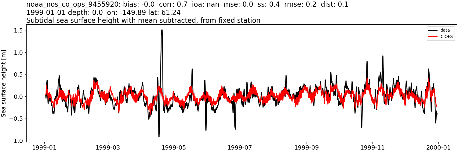 ../../../../_images/moorings_noaa_noaa_nos_co_ops_9455920_ssh_1999-01-01_2000-01-01_subtract-mean_subtidal.png
