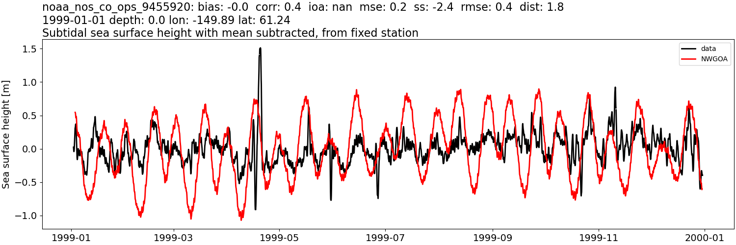 ../../../../_images/moorings_noaa_noaa_nos_co_ops_9455920_ssh_1999-01-01_2000-01-01_subtract-mean_subtidal1.png