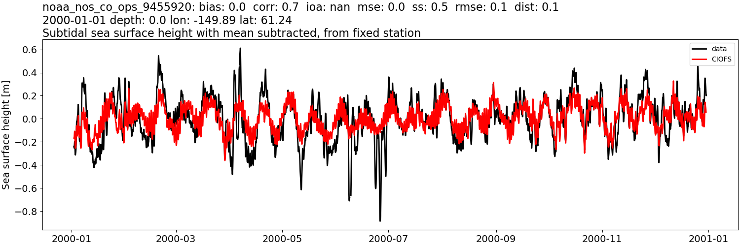 ../../../../_images/moorings_noaa_noaa_nos_co_ops_9455920_ssh_2000-01-01_2001-01-01_subtract-mean_subtidal.png
