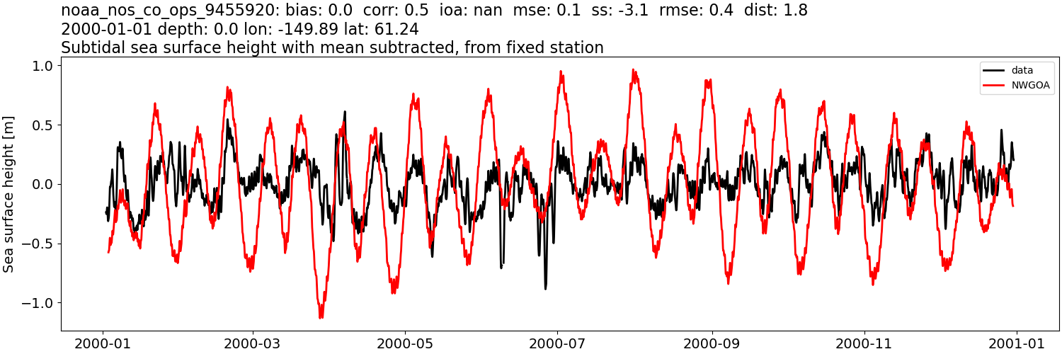 ../../../../_images/moorings_noaa_noaa_nos_co_ops_9455920_ssh_2000-01-01_2001-01-01_subtract-mean_subtidal1.png