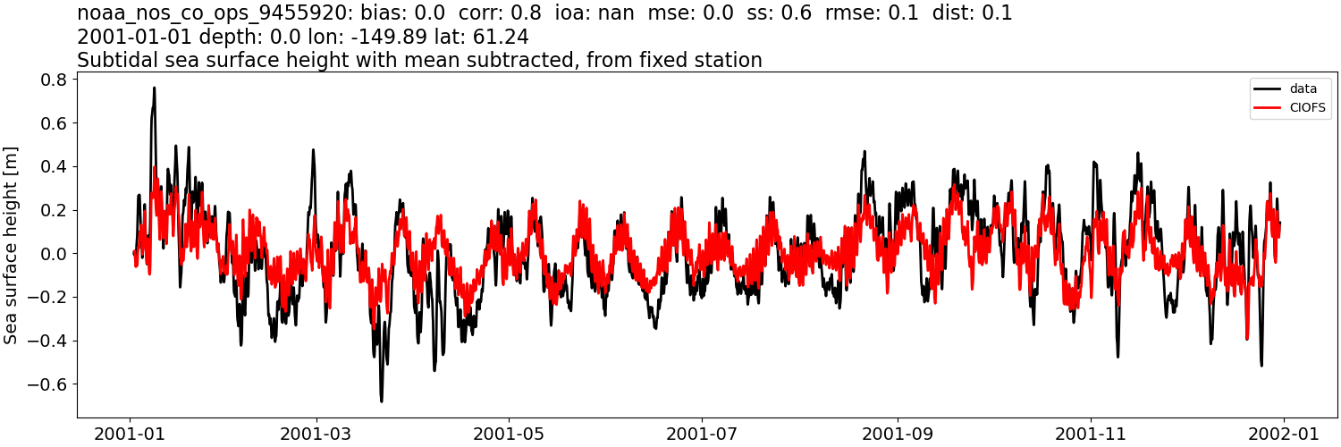 ../../../../_images/moorings_noaa_noaa_nos_co_ops_9455920_ssh_2001-01-01_2002-01-01_subtract-mean_subtidal.png