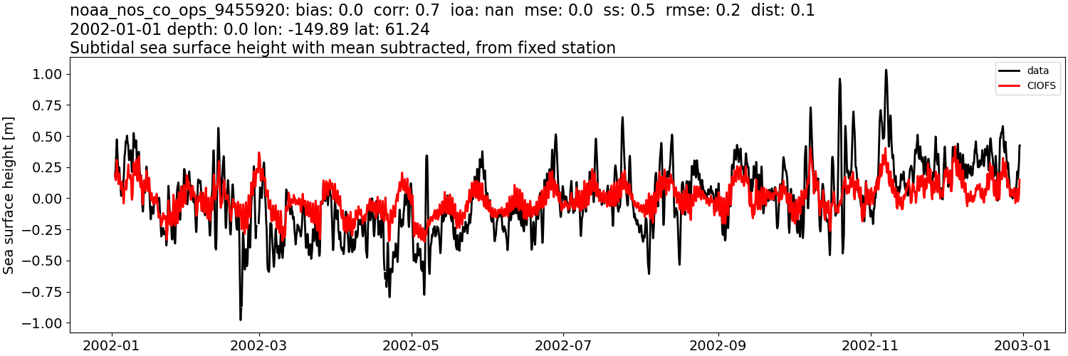 ../../../../_images/moorings_noaa_noaa_nos_co_ops_9455920_ssh_2002-01-01_2003-01-01_subtract-mean_subtidal.png