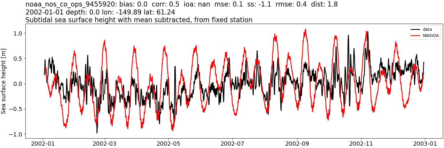 ../../../../_images/moorings_noaa_noaa_nos_co_ops_9455920_ssh_2002-01-01_2003-01-01_subtract-mean_subtidal1.png