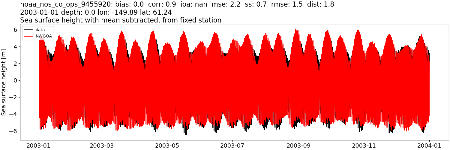 ../../../../_images/moorings_noaa_noaa_nos_co_ops_9455920_ssh_2003-01-01_2004-01-01_subtract-mean1.png
