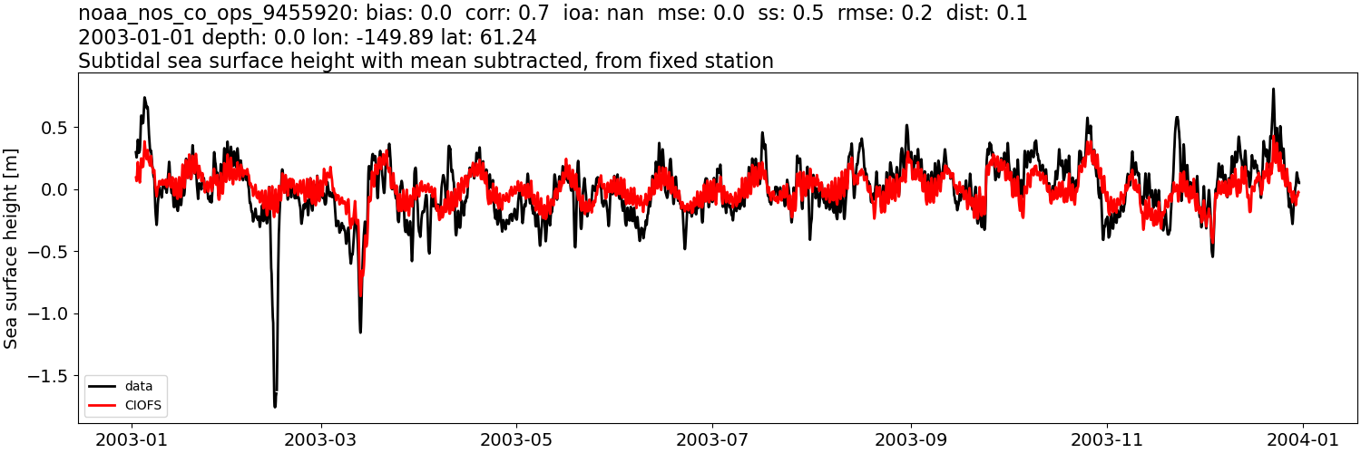 ../../../../_images/moorings_noaa_noaa_nos_co_ops_9455920_ssh_2003-01-01_2004-01-01_subtract-mean_subtidal.png