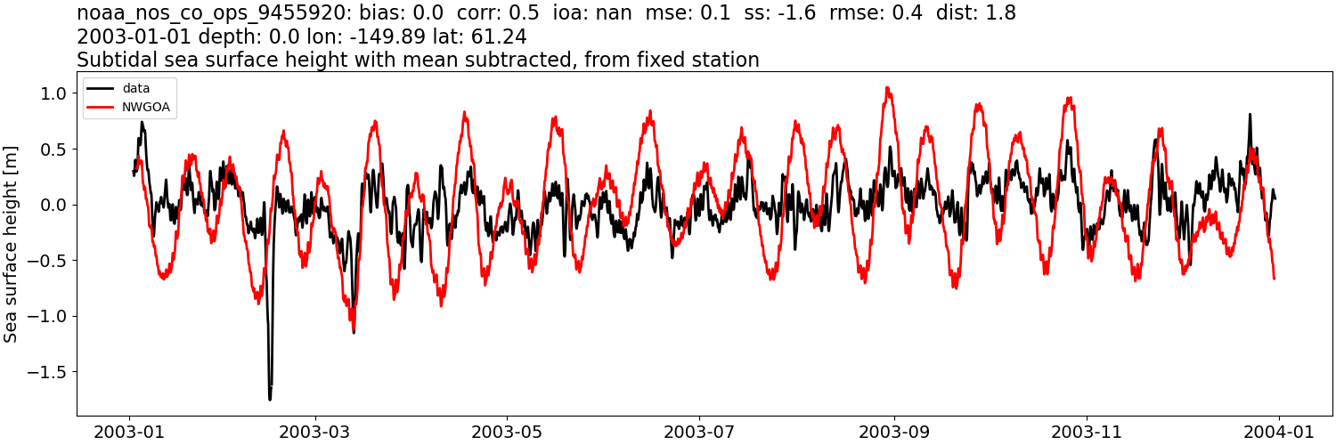 ../../../../_images/moorings_noaa_noaa_nos_co_ops_9455920_ssh_2003-01-01_2004-01-01_subtract-mean_subtidal1.png