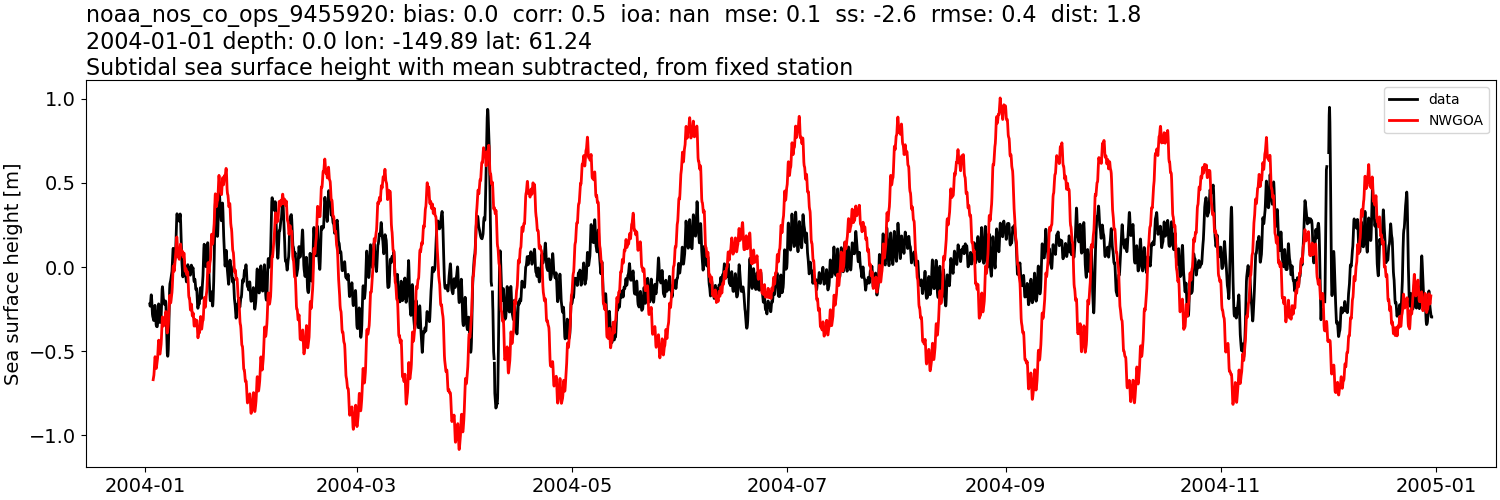 ../../../../_images/moorings_noaa_noaa_nos_co_ops_9455920_ssh_2004-01-01_2005-01-01_subtract-mean_subtidal1.png