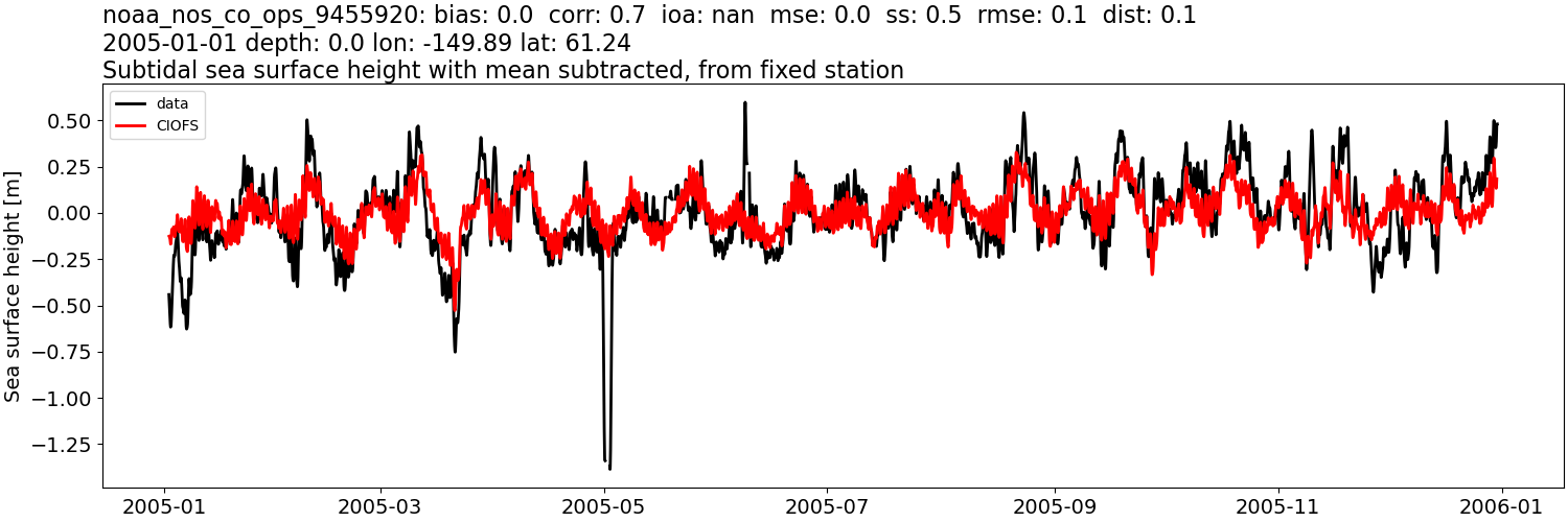 ../../../../_images/moorings_noaa_noaa_nos_co_ops_9455920_ssh_2005-01-01_2006-01-01_subtract-mean_subtidal.png