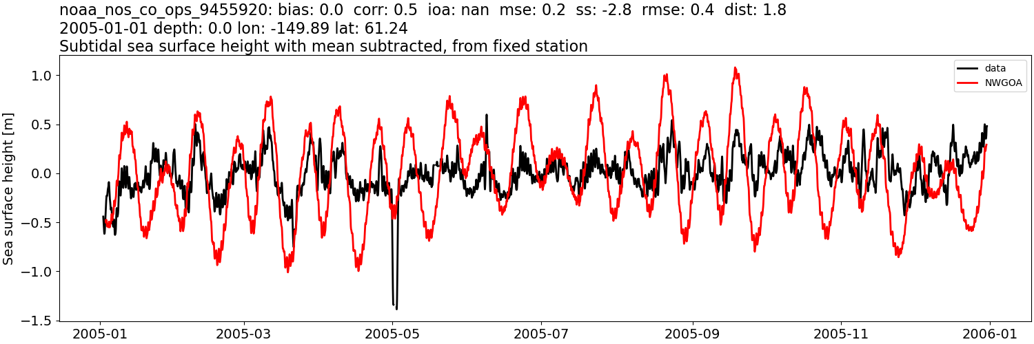 ../../../../_images/moorings_noaa_noaa_nos_co_ops_9455920_ssh_2005-01-01_2006-01-01_subtract-mean_subtidal1.png
