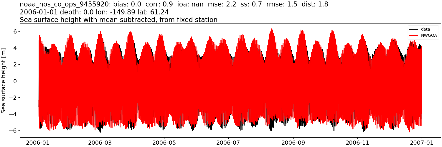 ../../../../_images/moorings_noaa_noaa_nos_co_ops_9455920_ssh_2006-01-01_2007-01-01_subtract-mean1.png
