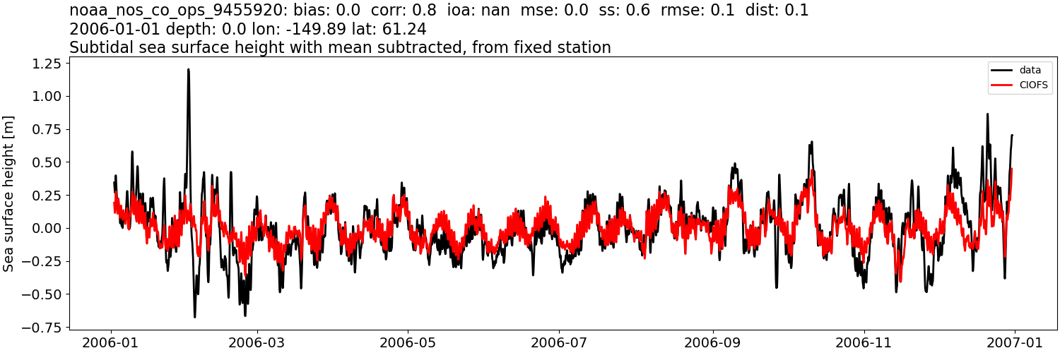../../../../_images/moorings_noaa_noaa_nos_co_ops_9455920_ssh_2006-01-01_2007-01-01_subtract-mean_subtidal.png