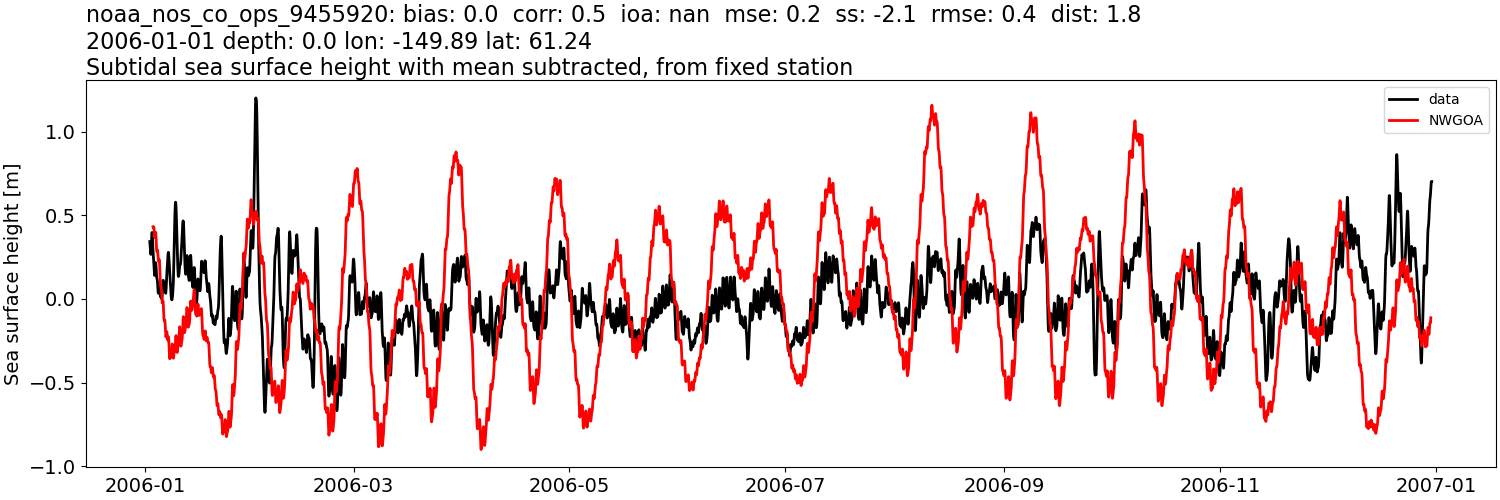 ../../../../_images/moorings_noaa_noaa_nos_co_ops_9455920_ssh_2006-01-01_2007-01-01_subtract-mean_subtidal1.png