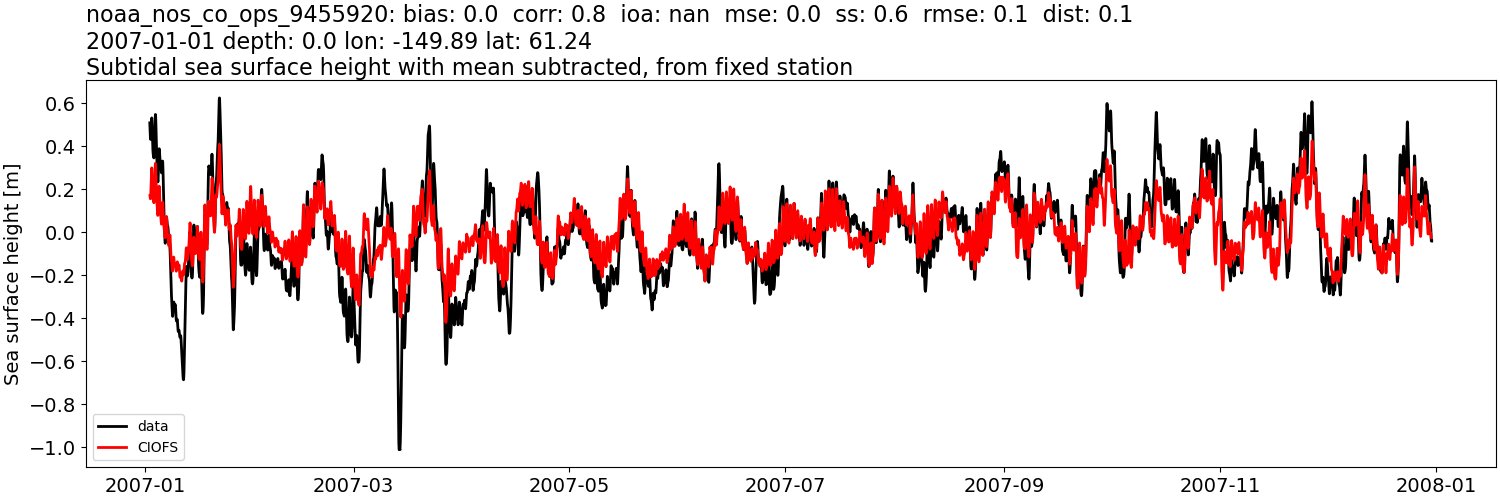 ../../../../_images/moorings_noaa_noaa_nos_co_ops_9455920_ssh_2007-01-01_2008-01-01_subtract-mean_subtidal.png