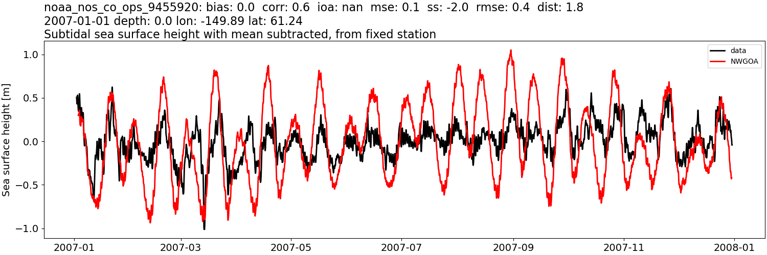 ../../../../_images/moorings_noaa_noaa_nos_co_ops_9455920_ssh_2007-01-01_2008-01-01_subtract-mean_subtidal1.png