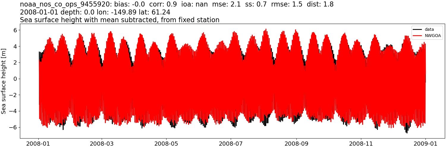 ../../../../_images/moorings_noaa_noaa_nos_co_ops_9455920_ssh_2008-01-01_2009-01-01_subtract-mean1.png