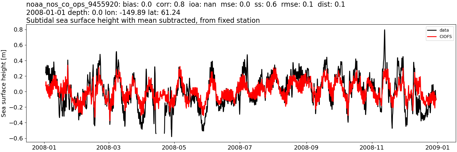 ../../../../_images/moorings_noaa_noaa_nos_co_ops_9455920_ssh_2008-01-01_2009-01-01_subtract-mean_subtidal.png