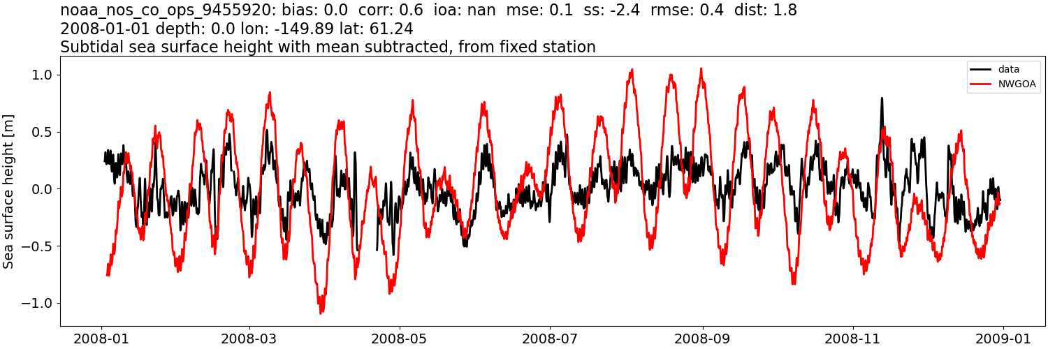 ../../../../_images/moorings_noaa_noaa_nos_co_ops_9455920_ssh_2008-01-01_2009-01-01_subtract-mean_subtidal1.png