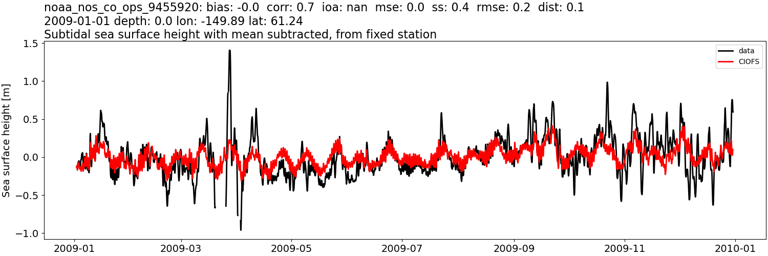 ../../../../_images/moorings_noaa_noaa_nos_co_ops_9455920_ssh_2009-01-01_2010-01-01_subtract-mean_subtidal.png