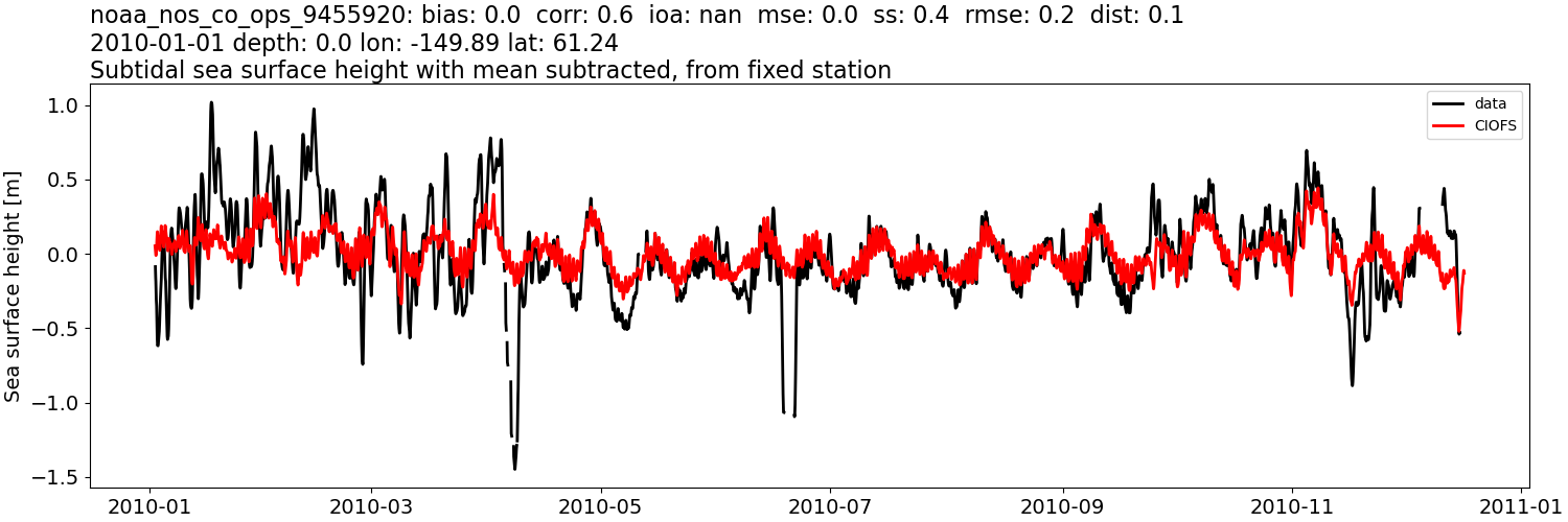 ../../../../_images/moorings_noaa_noaa_nos_co_ops_9455920_ssh_2010-01-01_2011-01-01_subtract-mean_subtidal.png