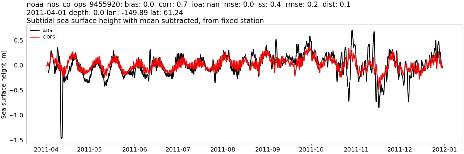 ../../../../_images/moorings_noaa_noaa_nos_co_ops_9455920_ssh_2011-01-01_2012-01-01_subtract-mean_subtidal.png