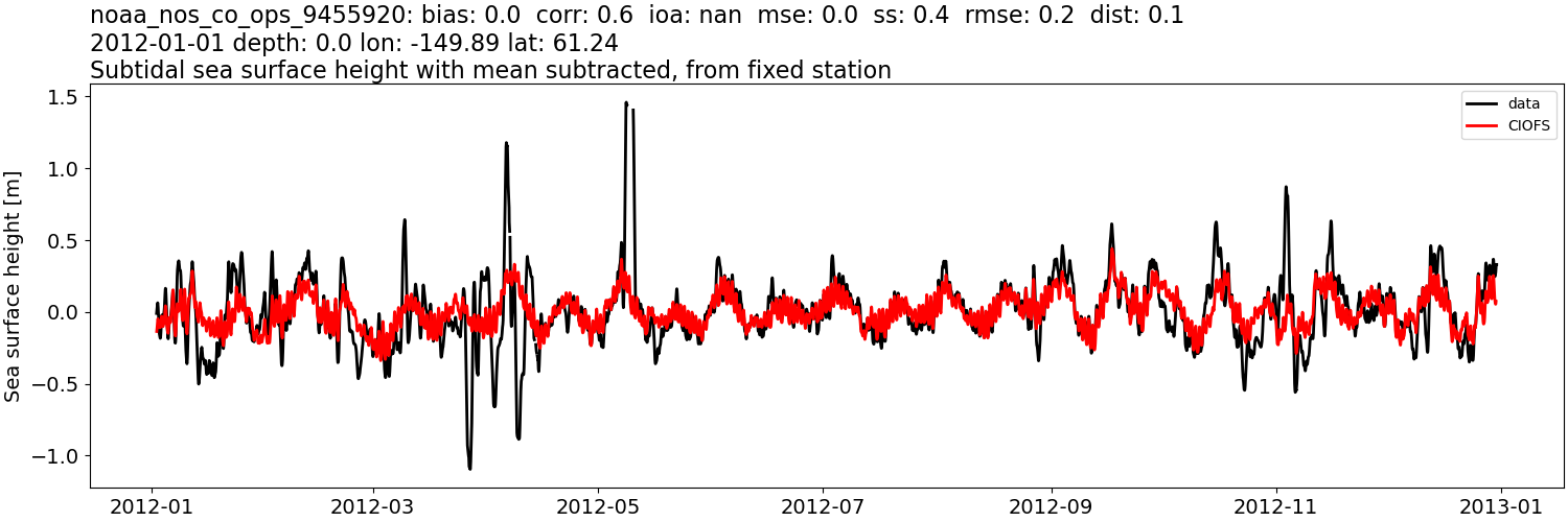../../../../_images/moorings_noaa_noaa_nos_co_ops_9455920_ssh_2012-01-01_2013-01-01_subtract-mean_subtidal.png