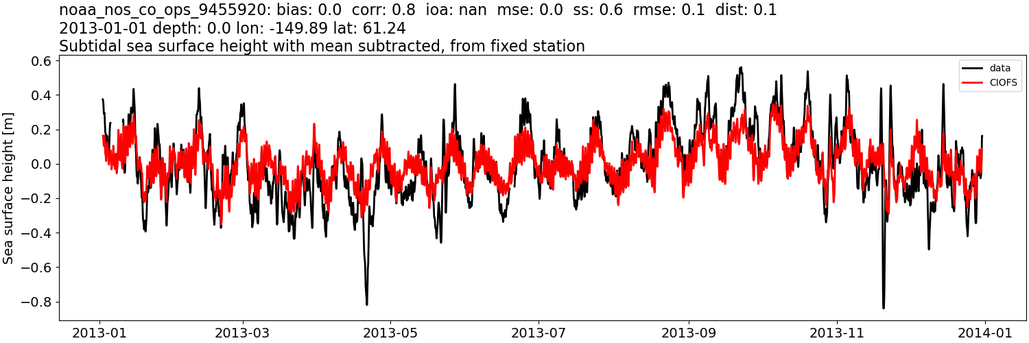 ../../../../_images/moorings_noaa_noaa_nos_co_ops_9455920_ssh_2013-01-01_2014-01-01_subtract-mean_subtidal.png