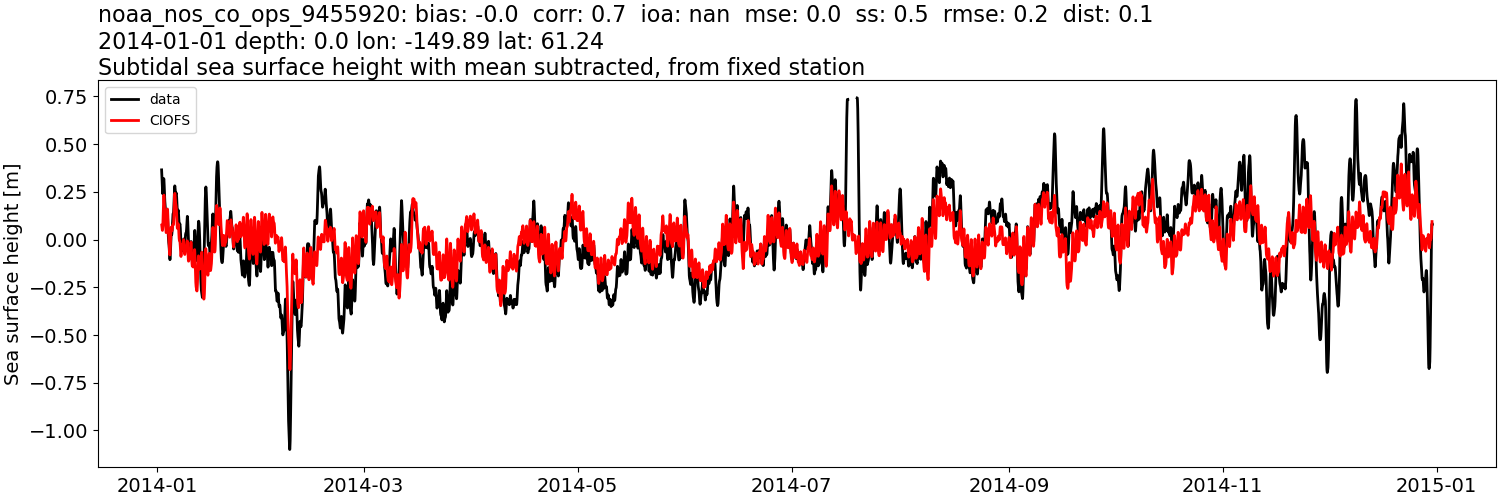 ../../../../_images/moorings_noaa_noaa_nos_co_ops_9455920_ssh_2014-01-01_2015-01-01_subtract-mean_subtidal.png