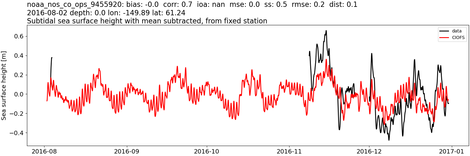 ../../../../_images/moorings_noaa_noaa_nos_co_ops_9455920_ssh_2016-01-01_2017-01-01_subtract-mean_subtidal.png