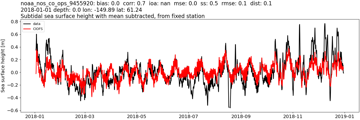 ../../../../_images/moorings_noaa_noaa_nos_co_ops_9455920_ssh_2018-01-01_2019-01-01_subtract-mean_subtidal.png