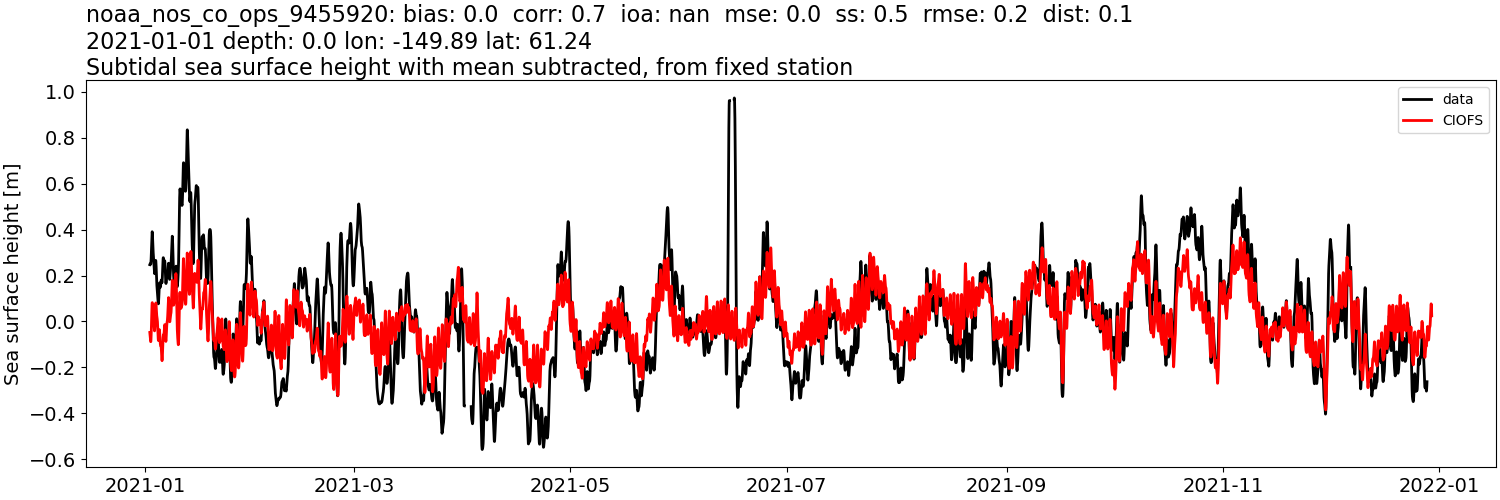 ../../../../_images/moorings_noaa_noaa_nos_co_ops_9455920_ssh_2021-01-01_2022-01-01_subtract-mean_subtidal.png