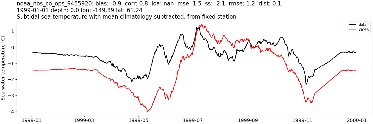 ../../../../_images/moorings_noaa_noaa_nos_co_ops_9455920_temp_1999-01-01_2000-01-01_subtidal_subtract-monthly-mean.png
