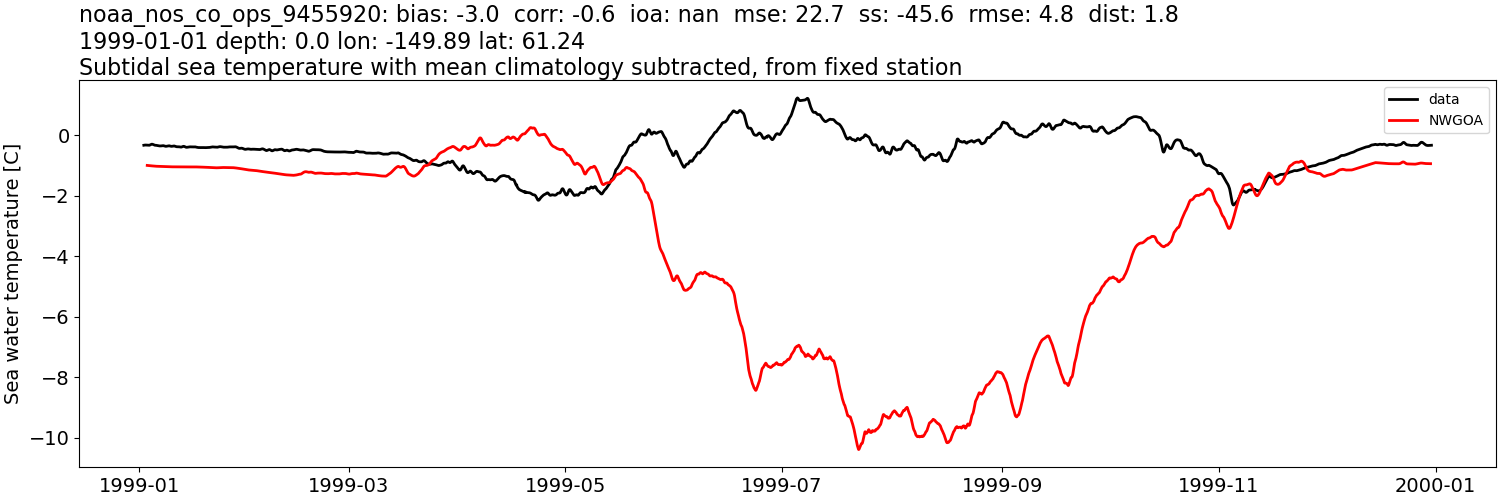 ../../../../_images/moorings_noaa_noaa_nos_co_ops_9455920_temp_1999-01-01_2000-01-01_subtidal_subtract-monthly-mean1.png