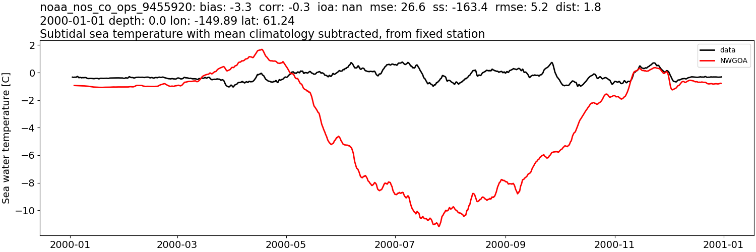 ../../../../_images/moorings_noaa_noaa_nos_co_ops_9455920_temp_2000-01-01_2001-01-01_subtidal_subtract-monthly-mean1.png