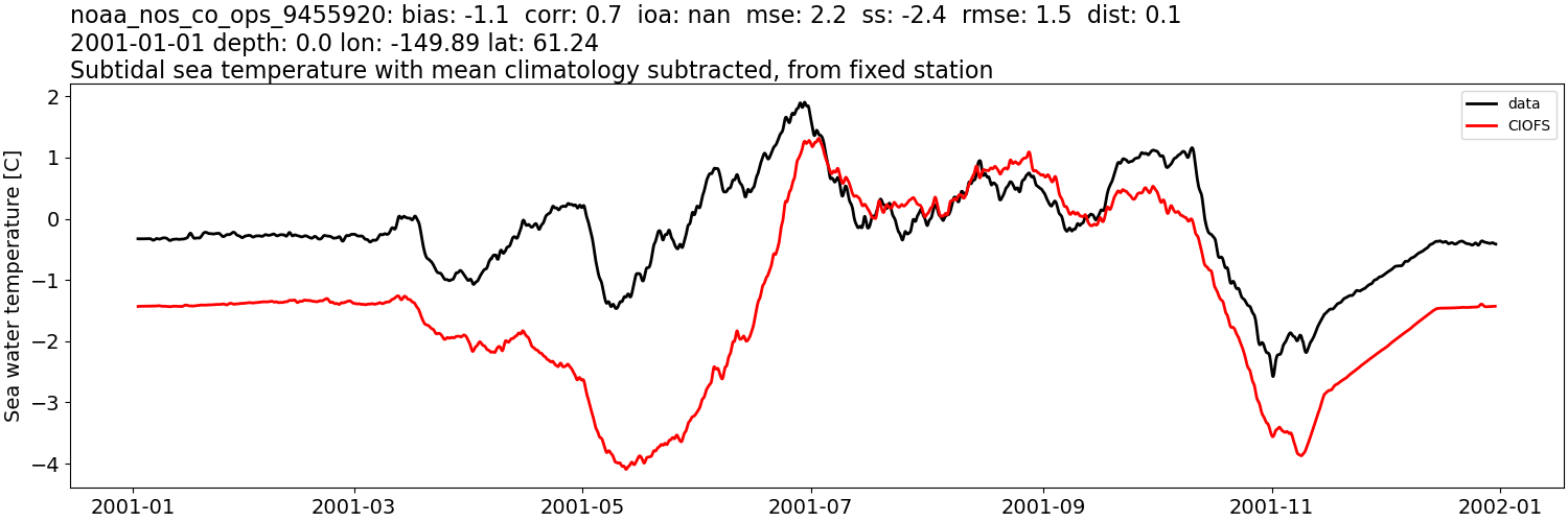 ../../../../_images/moorings_noaa_noaa_nos_co_ops_9455920_temp_2001-01-01_2002-01-01_subtidal_subtract-monthly-mean.png