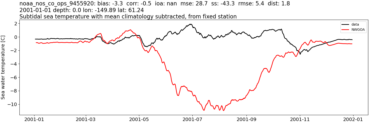 ../../../../_images/moorings_noaa_noaa_nos_co_ops_9455920_temp_2001-01-01_2002-01-01_subtidal_subtract-monthly-mean1.png