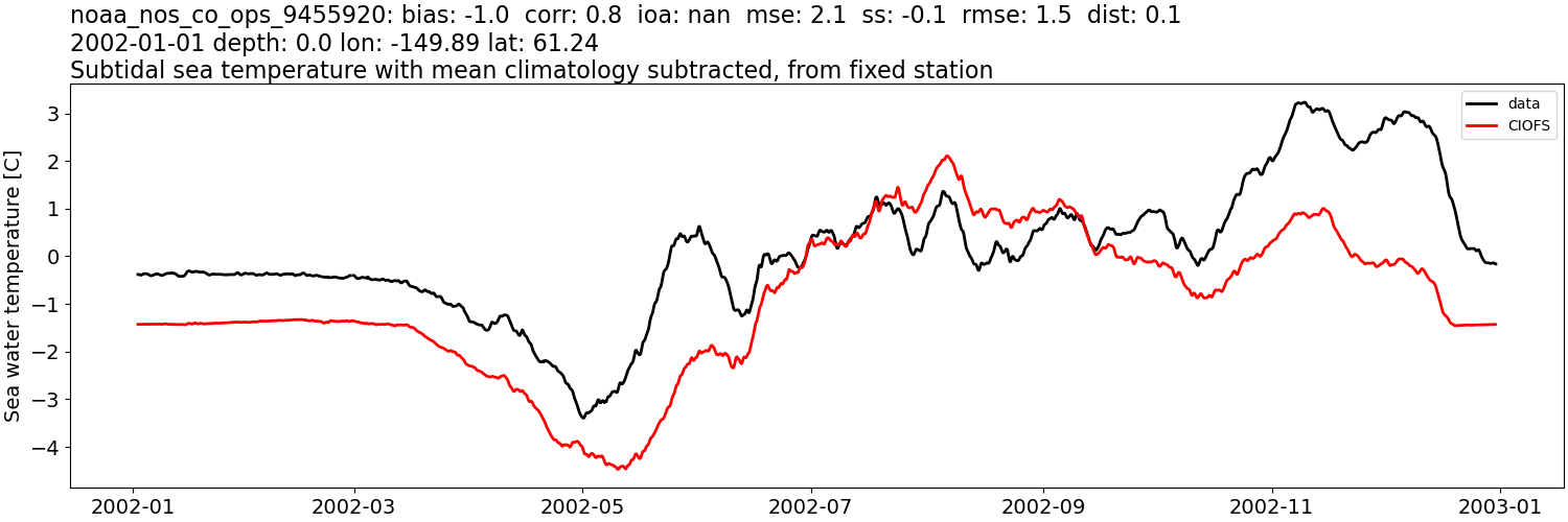 ../../../../_images/moorings_noaa_noaa_nos_co_ops_9455920_temp_2002-01-01_2003-01-01_subtidal_subtract-monthly-mean.png