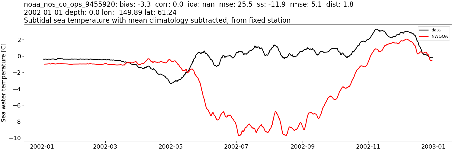 ../../../../_images/moorings_noaa_noaa_nos_co_ops_9455920_temp_2002-01-01_2003-01-01_subtidal_subtract-monthly-mean1.png