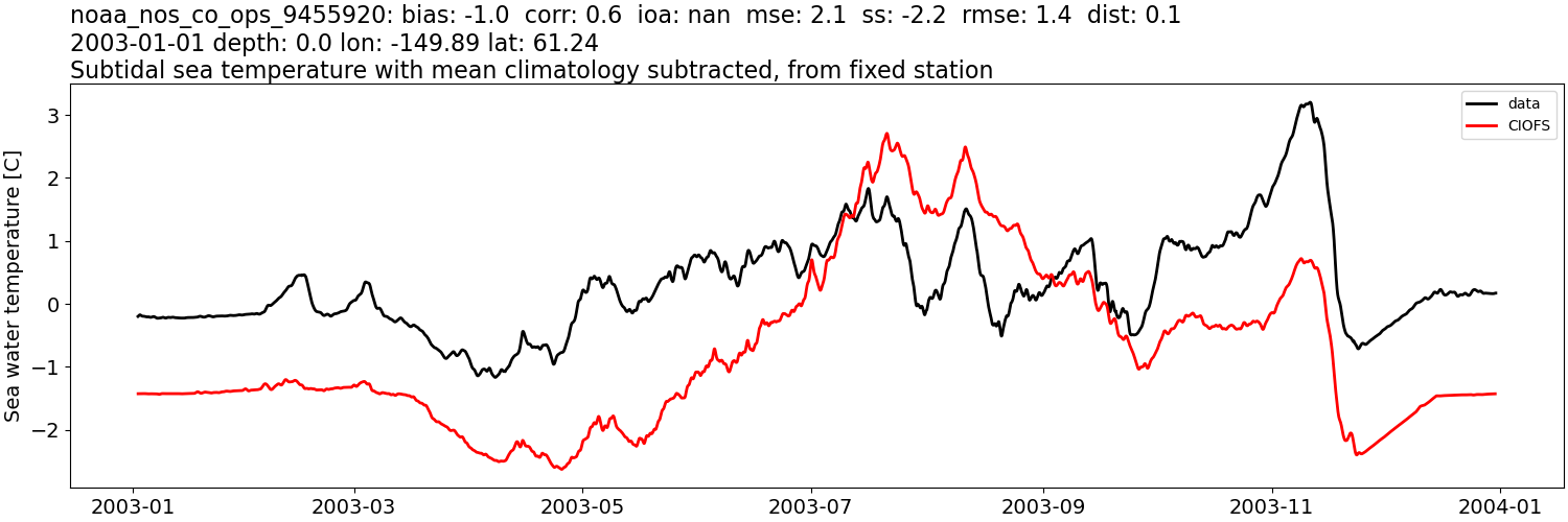 ../../../../_images/moorings_noaa_noaa_nos_co_ops_9455920_temp_2003-01-01_2004-01-01_subtidal_subtract-monthly-mean.png