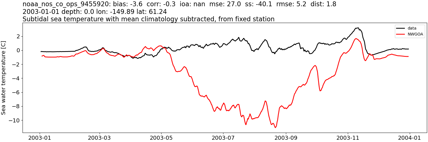 ../../../../_images/moorings_noaa_noaa_nos_co_ops_9455920_temp_2003-01-01_2004-01-01_subtidal_subtract-monthly-mean1.png
