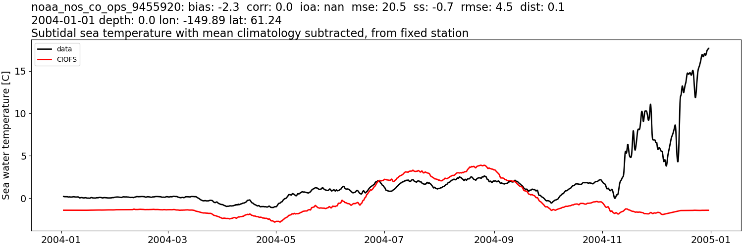 ../../../../_images/moorings_noaa_noaa_nos_co_ops_9455920_temp_2004-01-01_2005-01-01_subtidal_subtract-monthly-mean.png