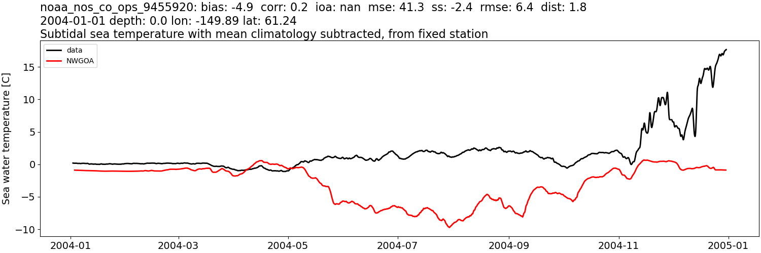 ../../../../_images/moorings_noaa_noaa_nos_co_ops_9455920_temp_2004-01-01_2005-01-01_subtidal_subtract-monthly-mean1.png