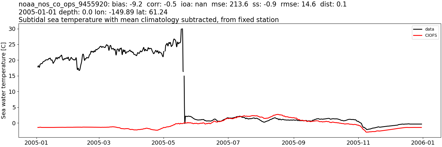 ../../../../_images/moorings_noaa_noaa_nos_co_ops_9455920_temp_2005-01-01_2006-01-01_subtidal_subtract-monthly-mean.png