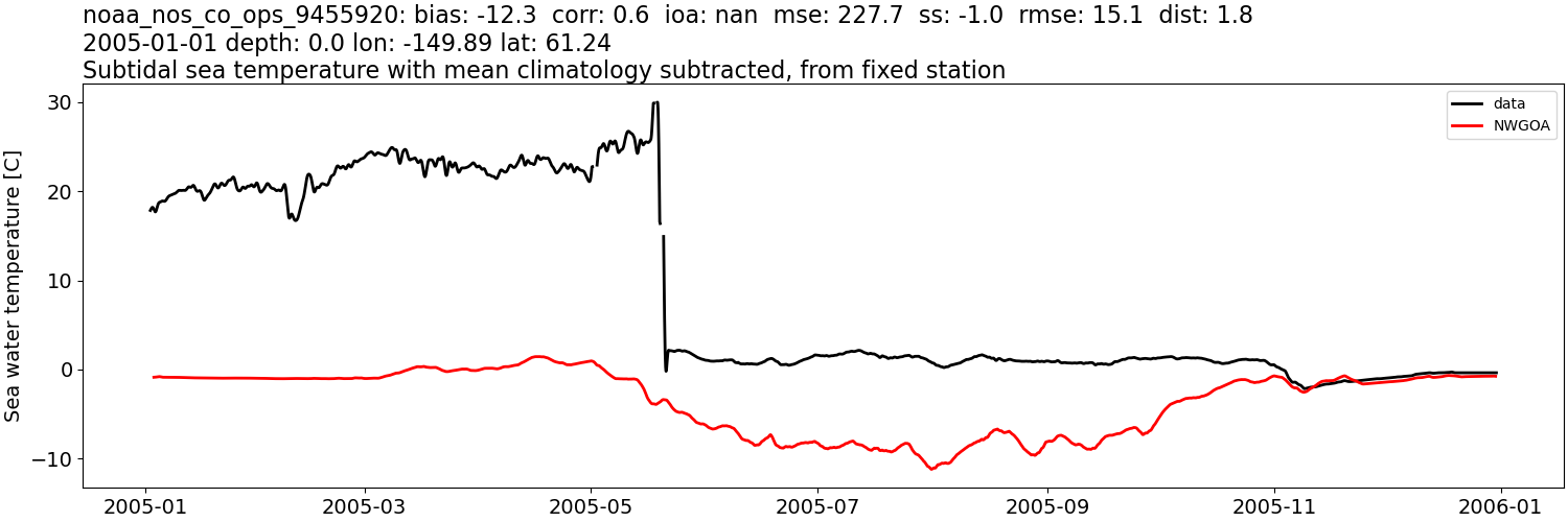 ../../../../_images/moorings_noaa_noaa_nos_co_ops_9455920_temp_2005-01-01_2006-01-01_subtidal_subtract-monthly-mean1.png