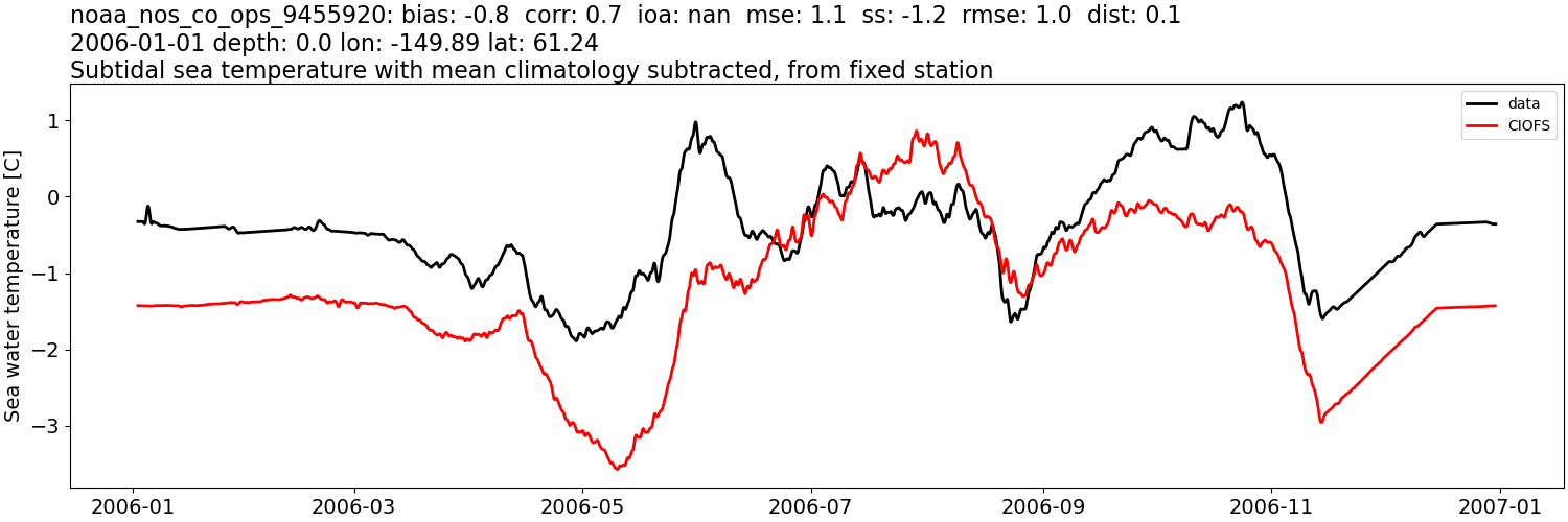 ../../../../_images/moorings_noaa_noaa_nos_co_ops_9455920_temp_2006-01-01_2007-01-01_subtidal_subtract-monthly-mean.png