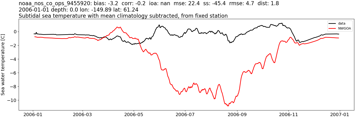 ../../../../_images/moorings_noaa_noaa_nos_co_ops_9455920_temp_2006-01-01_2007-01-01_subtidal_subtract-monthly-mean1.png